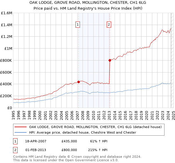 OAK LODGE, GROVE ROAD, MOLLINGTON, CHESTER, CH1 6LG: Price paid vs HM Land Registry's House Price Index