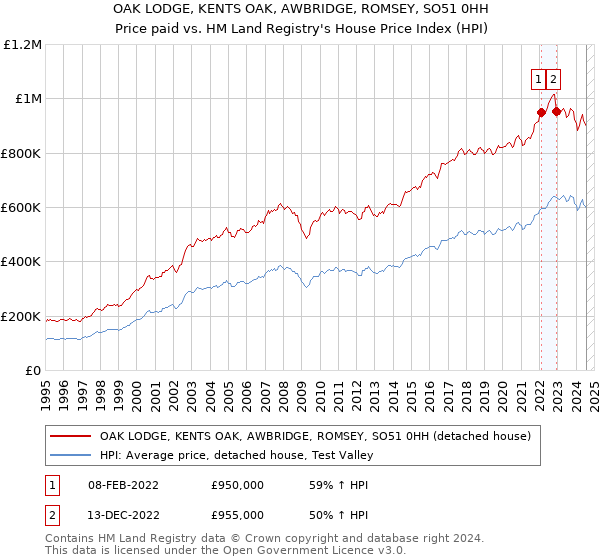 OAK LODGE, KENTS OAK, AWBRIDGE, ROMSEY, SO51 0HH: Price paid vs HM Land Registry's House Price Index