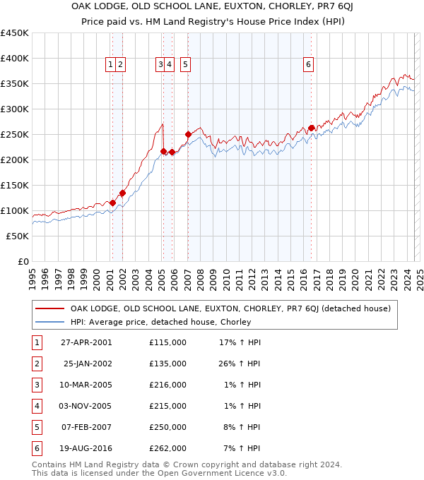 OAK LODGE, OLD SCHOOL LANE, EUXTON, CHORLEY, PR7 6QJ: Price paid vs HM Land Registry's House Price Index