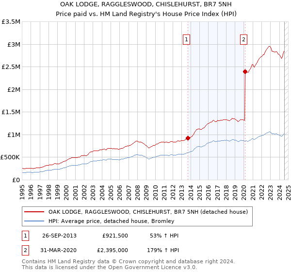 OAK LODGE, RAGGLESWOOD, CHISLEHURST, BR7 5NH: Price paid vs HM Land Registry's House Price Index