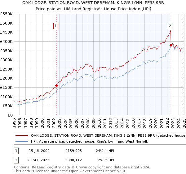 OAK LODGE, STATION ROAD, WEST DEREHAM, KING'S LYNN, PE33 9RR: Price paid vs HM Land Registry's House Price Index