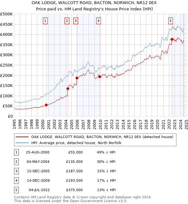 OAK LODGE, WALCOTT ROAD, BACTON, NORWICH, NR12 0EX: Price paid vs HM Land Registry's House Price Index