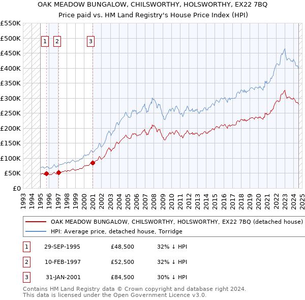 OAK MEADOW BUNGALOW, CHILSWORTHY, HOLSWORTHY, EX22 7BQ: Price paid vs HM Land Registry's House Price Index