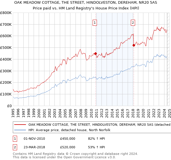 OAK MEADOW COTTAGE, THE STREET, HINDOLVESTON, DEREHAM, NR20 5AS: Price paid vs HM Land Registry's House Price Index