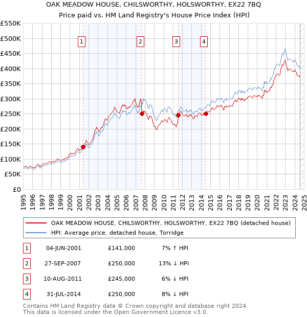 OAK MEADOW HOUSE, CHILSWORTHY, HOLSWORTHY, EX22 7BQ: Price paid vs HM Land Registry's House Price Index