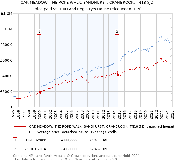 OAK MEADOW, THE ROPE WALK, SANDHURST, CRANBROOK, TN18 5JD: Price paid vs HM Land Registry's House Price Index