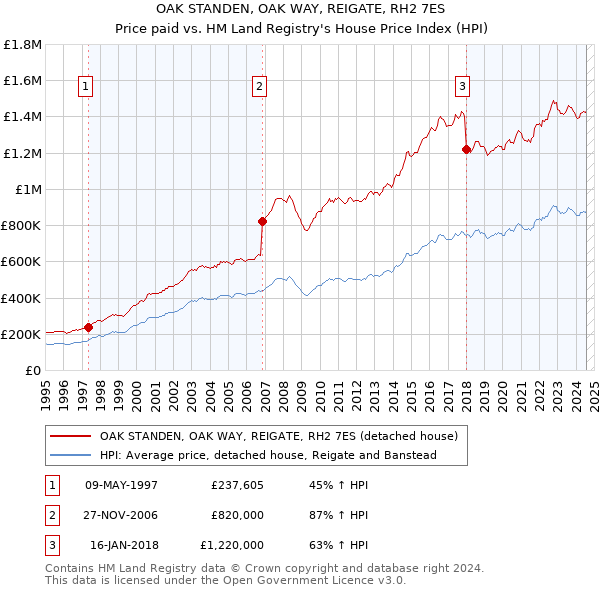 OAK STANDEN, OAK WAY, REIGATE, RH2 7ES: Price paid vs HM Land Registry's House Price Index