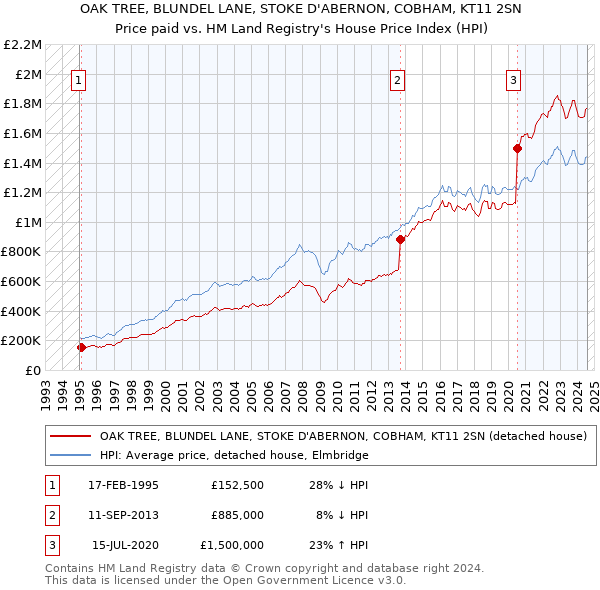 OAK TREE, BLUNDEL LANE, STOKE D'ABERNON, COBHAM, KT11 2SN: Price paid vs HM Land Registry's House Price Index