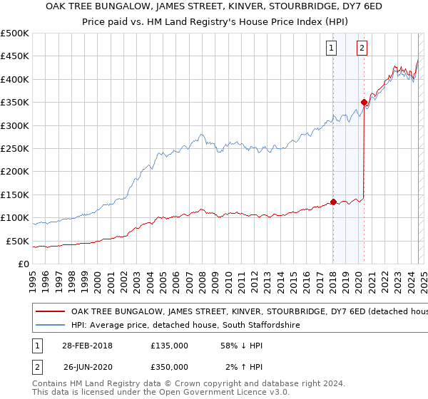 OAK TREE BUNGALOW, JAMES STREET, KINVER, STOURBRIDGE, DY7 6ED: Price paid vs HM Land Registry's House Price Index