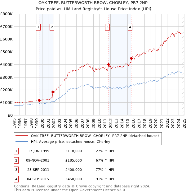 OAK TREE, BUTTERWORTH BROW, CHORLEY, PR7 2NP: Price paid vs HM Land Registry's House Price Index