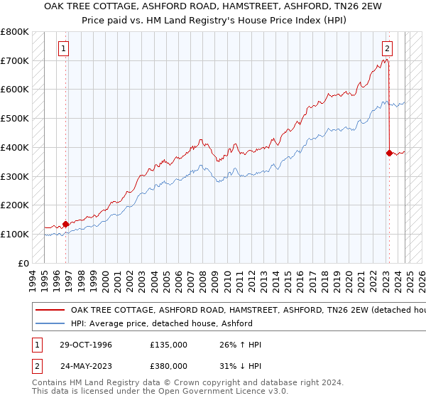 OAK TREE COTTAGE, ASHFORD ROAD, HAMSTREET, ASHFORD, TN26 2EW: Price paid vs HM Land Registry's House Price Index