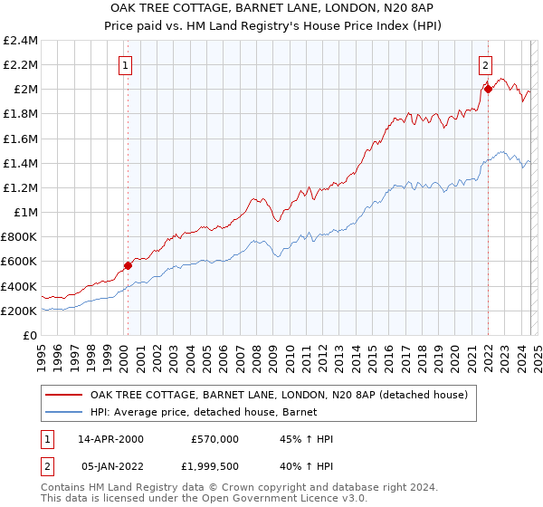 OAK TREE COTTAGE, BARNET LANE, LONDON, N20 8AP: Price paid vs HM Land Registry's House Price Index