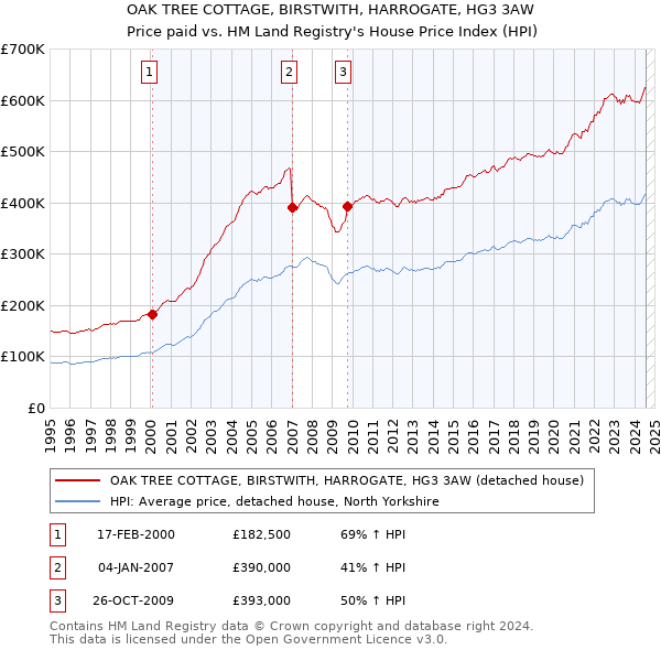 OAK TREE COTTAGE, BIRSTWITH, HARROGATE, HG3 3AW: Price paid vs HM Land Registry's House Price Index