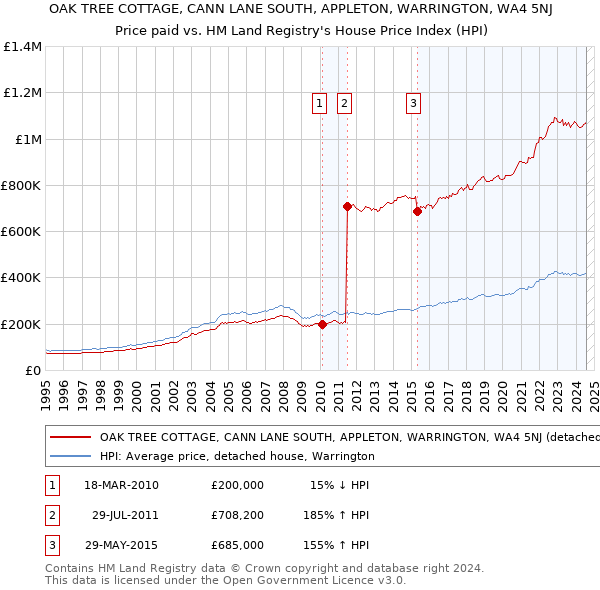 OAK TREE COTTAGE, CANN LANE SOUTH, APPLETON, WARRINGTON, WA4 5NJ: Price paid vs HM Land Registry's House Price Index