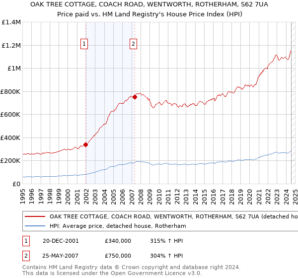 OAK TREE COTTAGE, COACH ROAD, WENTWORTH, ROTHERHAM, S62 7UA: Price paid vs HM Land Registry's House Price Index