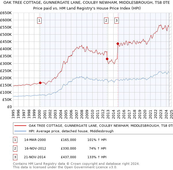 OAK TREE COTTAGE, GUNNERGATE LANE, COULBY NEWHAM, MIDDLESBROUGH, TS8 0TE: Price paid vs HM Land Registry's House Price Index