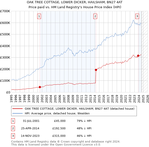 OAK TREE COTTAGE, LOWER DICKER, HAILSHAM, BN27 4AT: Price paid vs HM Land Registry's House Price Index