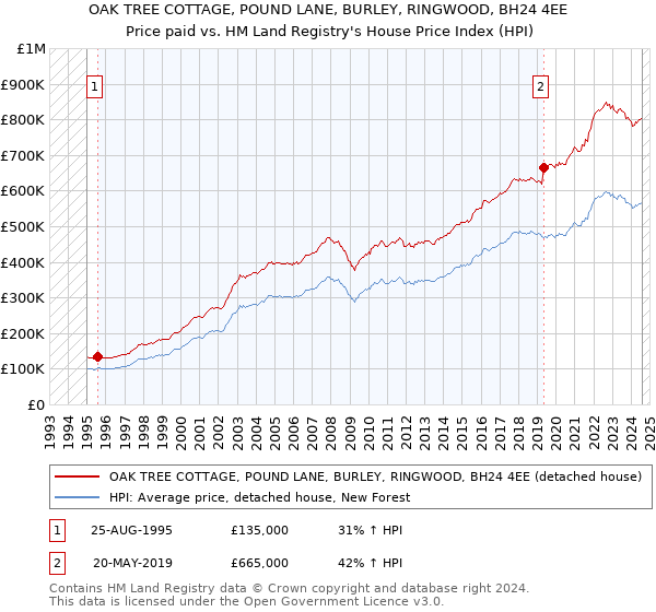 OAK TREE COTTAGE, POUND LANE, BURLEY, RINGWOOD, BH24 4EE: Price paid vs HM Land Registry's House Price Index