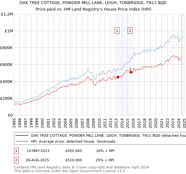 OAK TREE COTTAGE, POWDER MILL LANE, LEIGH, TONBRIDGE, TN11 8QD: Price paid vs HM Land Registry's House Price Index