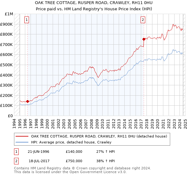 OAK TREE COTTAGE, RUSPER ROAD, CRAWLEY, RH11 0HU: Price paid vs HM Land Registry's House Price Index