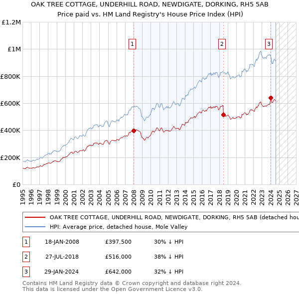 OAK TREE COTTAGE, UNDERHILL ROAD, NEWDIGATE, DORKING, RH5 5AB: Price paid vs HM Land Registry's House Price Index