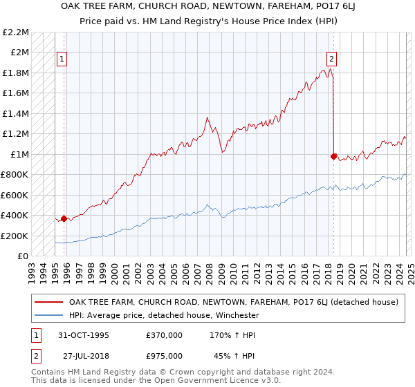 OAK TREE FARM, CHURCH ROAD, NEWTOWN, FAREHAM, PO17 6LJ: Price paid vs HM Land Registry's House Price Index