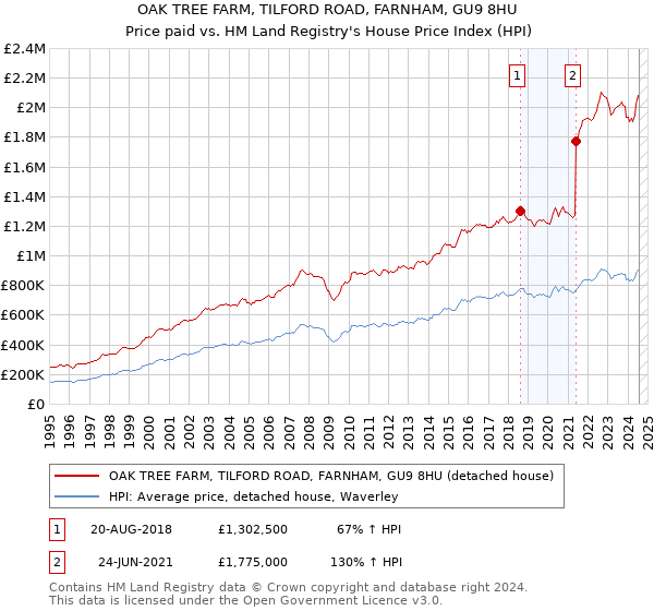 OAK TREE FARM, TILFORD ROAD, FARNHAM, GU9 8HU: Price paid vs HM Land Registry's House Price Index