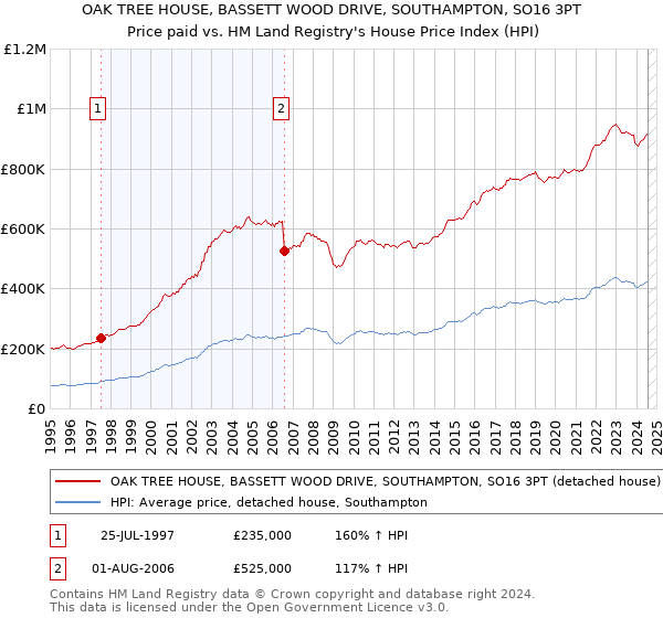 OAK TREE HOUSE, BASSETT WOOD DRIVE, SOUTHAMPTON, SO16 3PT: Price paid vs HM Land Registry's House Price Index