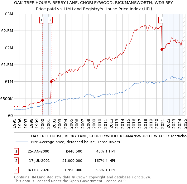 OAK TREE HOUSE, BERRY LANE, CHORLEYWOOD, RICKMANSWORTH, WD3 5EY: Price paid vs HM Land Registry's House Price Index