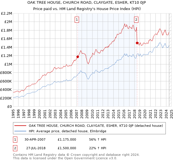 OAK TREE HOUSE, CHURCH ROAD, CLAYGATE, ESHER, KT10 0JP: Price paid vs HM Land Registry's House Price Index