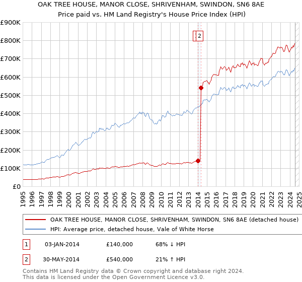 OAK TREE HOUSE, MANOR CLOSE, SHRIVENHAM, SWINDON, SN6 8AE: Price paid vs HM Land Registry's House Price Index