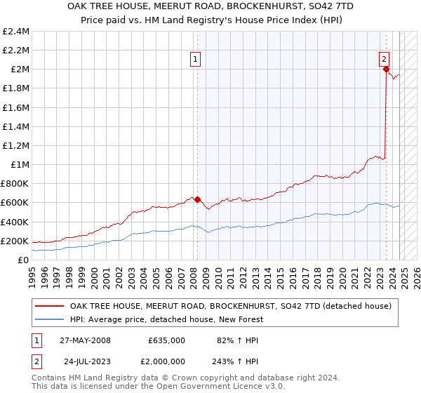 OAK TREE HOUSE, MEERUT ROAD, BROCKENHURST, SO42 7TD: Price paid vs HM Land Registry's House Price Index