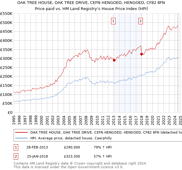 OAK TREE HOUSE, OAK TREE DRIVE, CEFN HENGOED, HENGOED, CF82 8FN: Price paid vs HM Land Registry's House Price Index