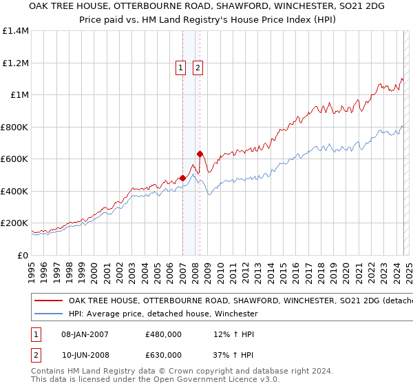 OAK TREE HOUSE, OTTERBOURNE ROAD, SHAWFORD, WINCHESTER, SO21 2DG: Price paid vs HM Land Registry's House Price Index