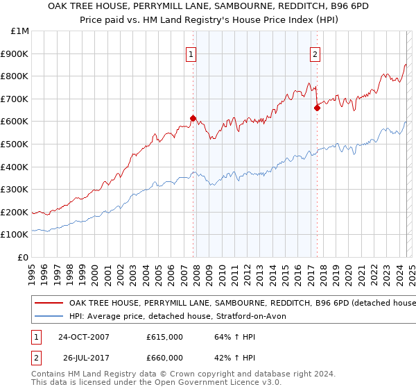 OAK TREE HOUSE, PERRYMILL LANE, SAMBOURNE, REDDITCH, B96 6PD: Price paid vs HM Land Registry's House Price Index