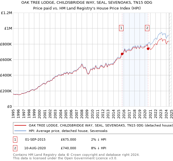 OAK TREE LODGE, CHILDSBRIDGE WAY, SEAL, SEVENOAKS, TN15 0DG: Price paid vs HM Land Registry's House Price Index