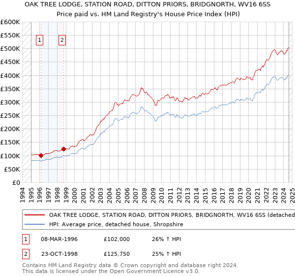 OAK TREE LODGE, STATION ROAD, DITTON PRIORS, BRIDGNORTH, WV16 6SS: Price paid vs HM Land Registry's House Price Index