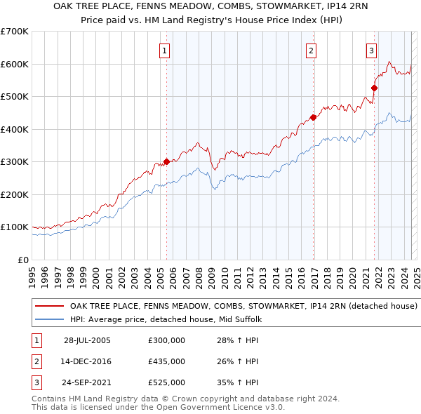 OAK TREE PLACE, FENNS MEADOW, COMBS, STOWMARKET, IP14 2RN: Price paid vs HM Land Registry's House Price Index