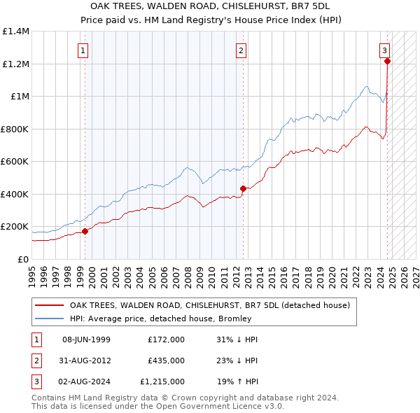 OAK TREES, WALDEN ROAD, CHISLEHURST, BR7 5DL: Price paid vs HM Land Registry's House Price Index