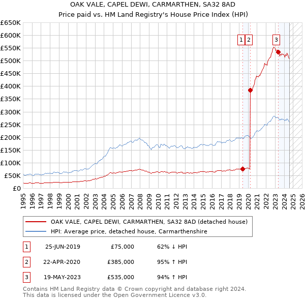 OAK VALE, CAPEL DEWI, CARMARTHEN, SA32 8AD: Price paid vs HM Land Registry's House Price Index