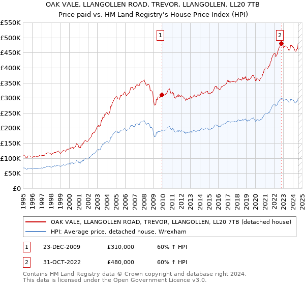 OAK VALE, LLANGOLLEN ROAD, TREVOR, LLANGOLLEN, LL20 7TB: Price paid vs HM Land Registry's House Price Index