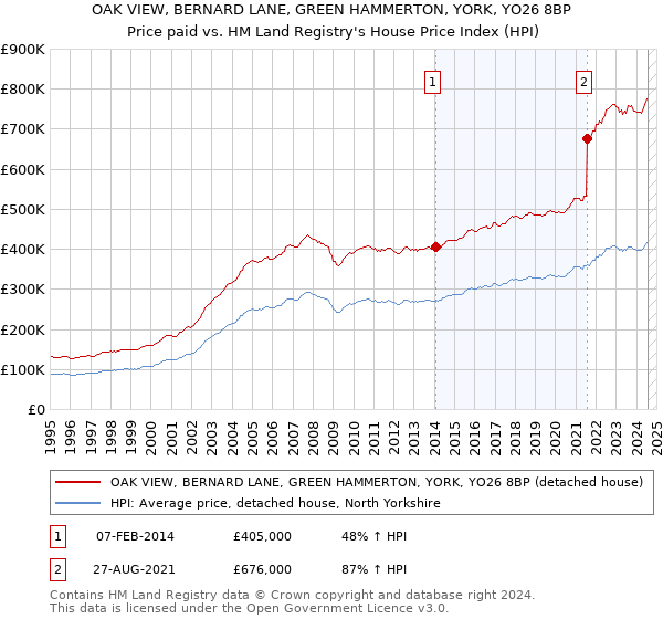 OAK VIEW, BERNARD LANE, GREEN HAMMERTON, YORK, YO26 8BP: Price paid vs HM Land Registry's House Price Index