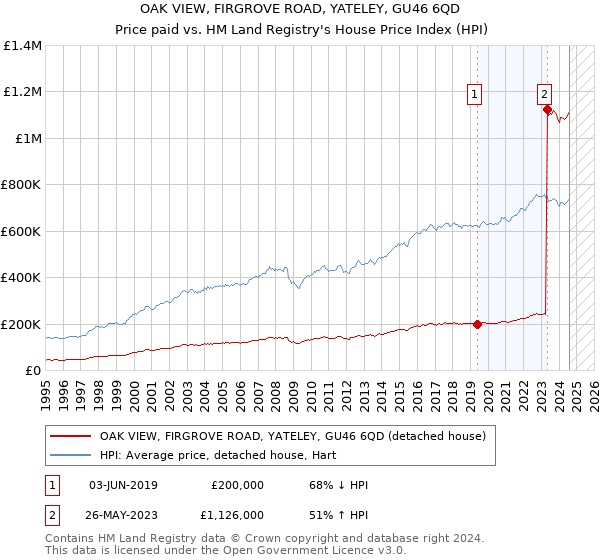 OAK VIEW, FIRGROVE ROAD, YATELEY, GU46 6QD: Price paid vs HM Land Registry's House Price Index