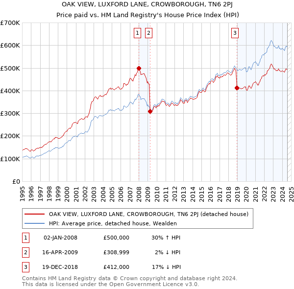 OAK VIEW, LUXFORD LANE, CROWBOROUGH, TN6 2PJ: Price paid vs HM Land Registry's House Price Index