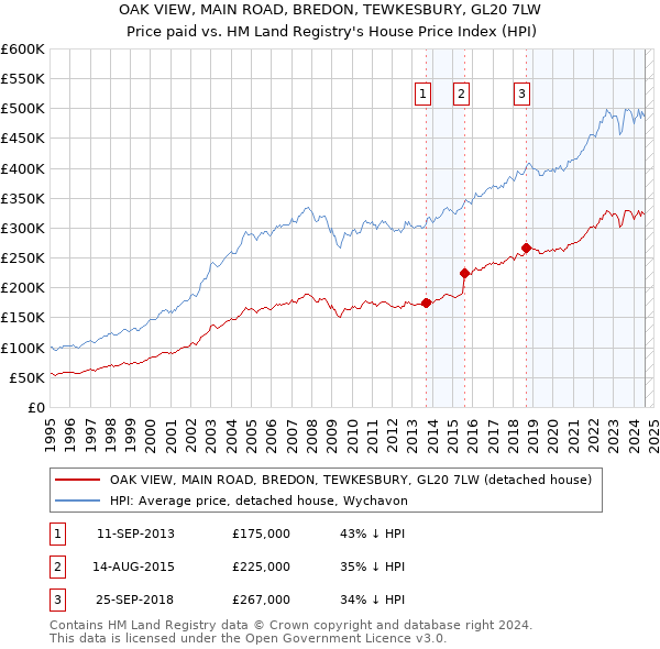 OAK VIEW, MAIN ROAD, BREDON, TEWKESBURY, GL20 7LW: Price paid vs HM Land Registry's House Price Index