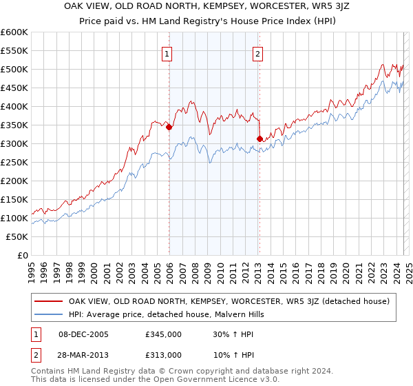 OAK VIEW, OLD ROAD NORTH, KEMPSEY, WORCESTER, WR5 3JZ: Price paid vs HM Land Registry's House Price Index