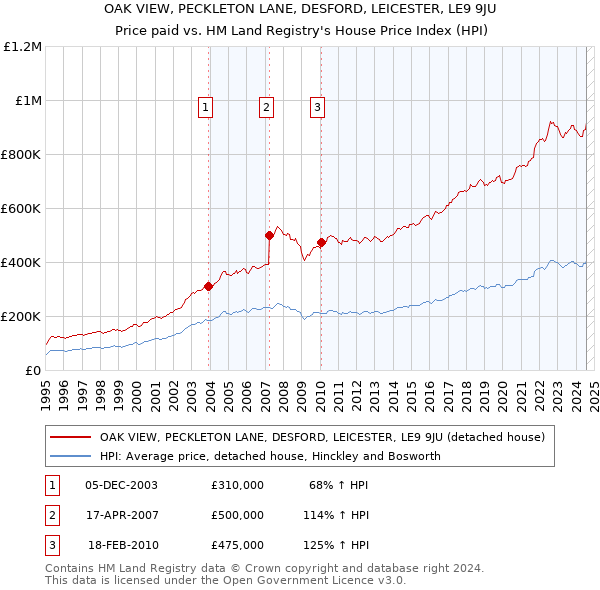 OAK VIEW, PECKLETON LANE, DESFORD, LEICESTER, LE9 9JU: Price paid vs HM Land Registry's House Price Index