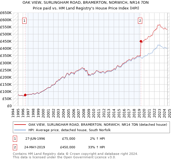 OAK VIEW, SURLINGHAM ROAD, BRAMERTON, NORWICH, NR14 7DN: Price paid vs HM Land Registry's House Price Index