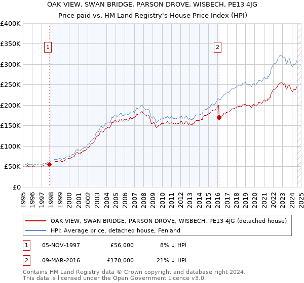 OAK VIEW, SWAN BRIDGE, PARSON DROVE, WISBECH, PE13 4JG: Price paid vs HM Land Registry's House Price Index