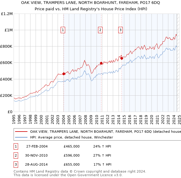 OAK VIEW, TRAMPERS LANE, NORTH BOARHUNT, FAREHAM, PO17 6DQ: Price paid vs HM Land Registry's House Price Index